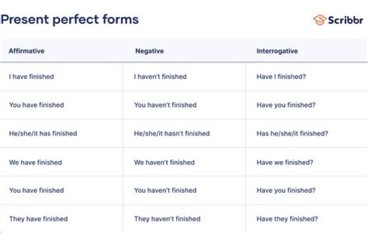 The Ultimate Guide To Using "Haz" Or "Has Estado": Perfect Verb Conjugation