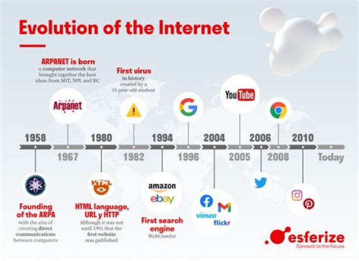 The Ultimate Internet History Guide: Exploring The Evolution Of The Web