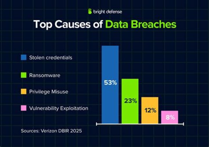 Top Data Breach Causes In The Digital Age