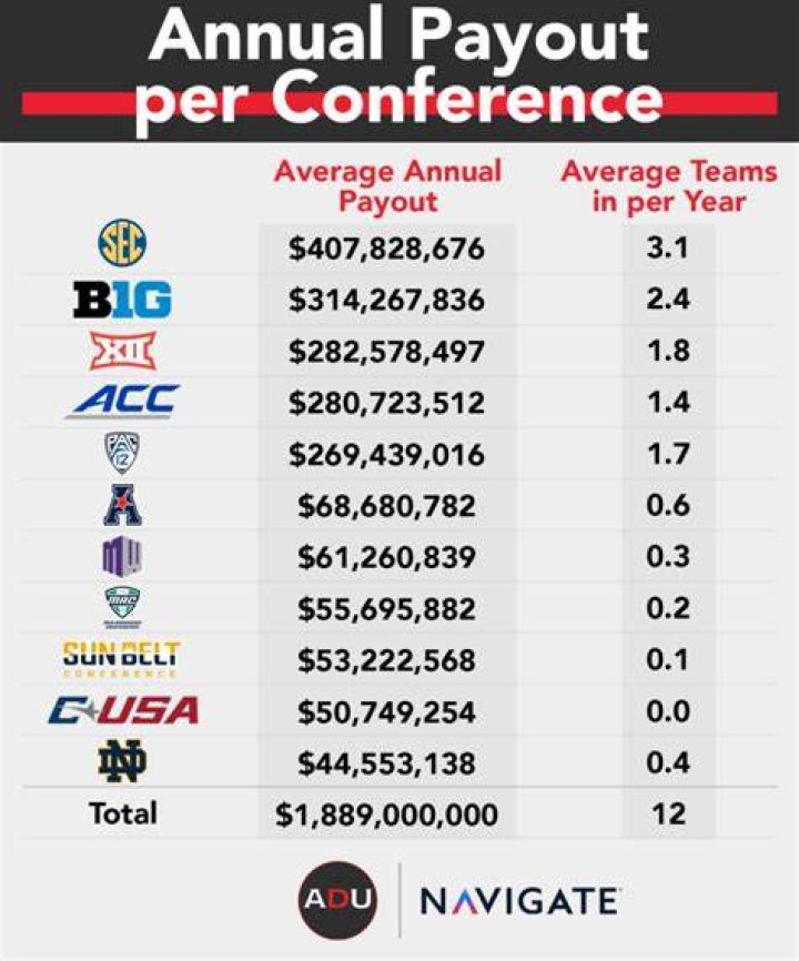 Top Dollar: The High-Stakes World Of College Football Payouts
