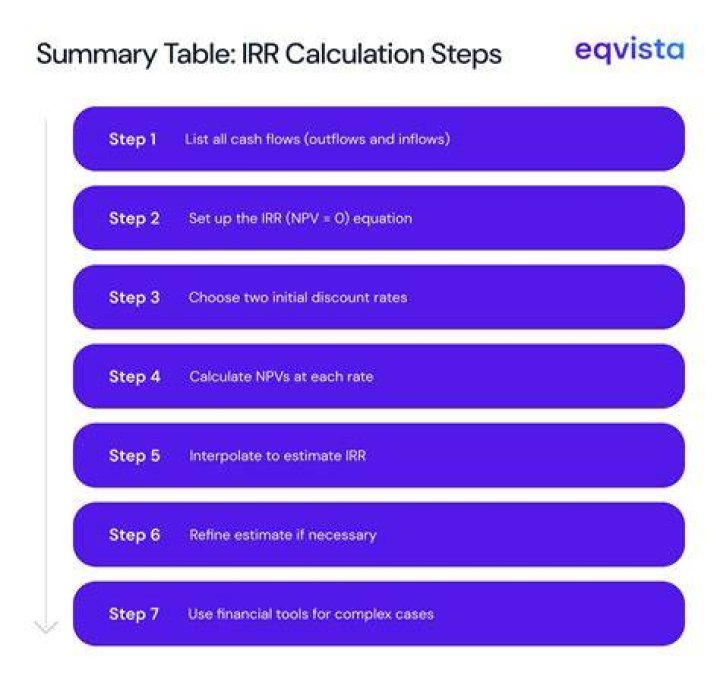 Ultimate Guide: Calculating IRR Using A Financial Calculator