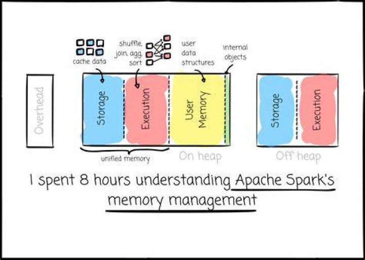 Ultimate Guide To Apache Spark Memory Management For Enhanced Performance
