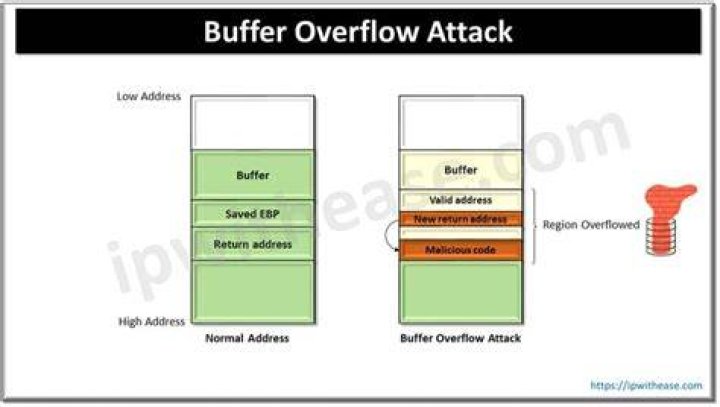 Ultimate Guide To Buffer Overflow Prevention: Techniques And Best Practices