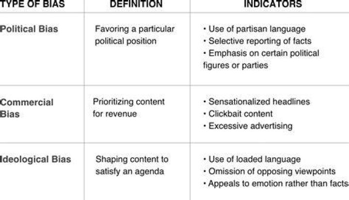 Uncover The Types Of Media Bias: A Comprehensive Guide