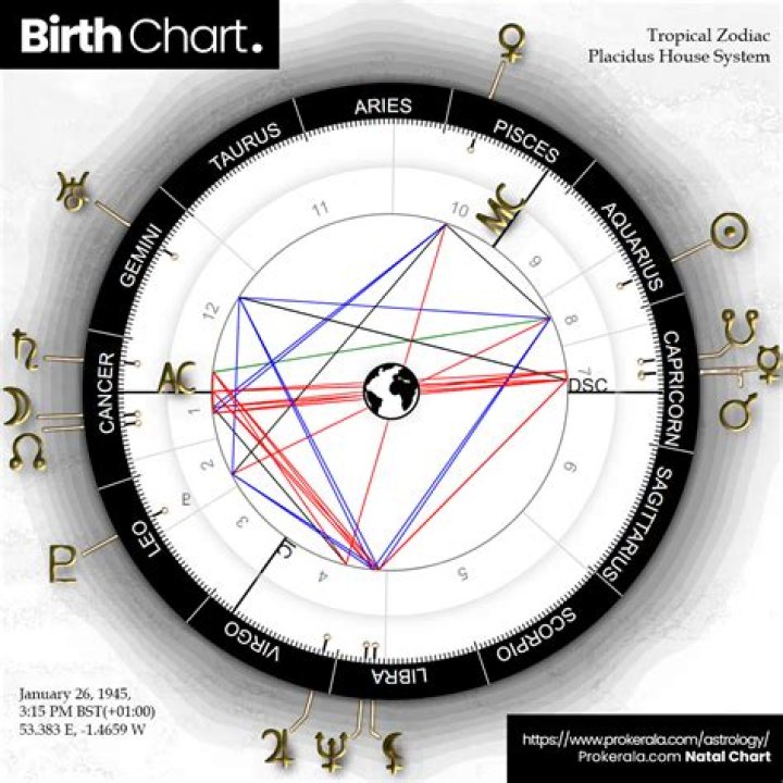 Uncover Your Destiny With Birth Chart Cafe Astrology