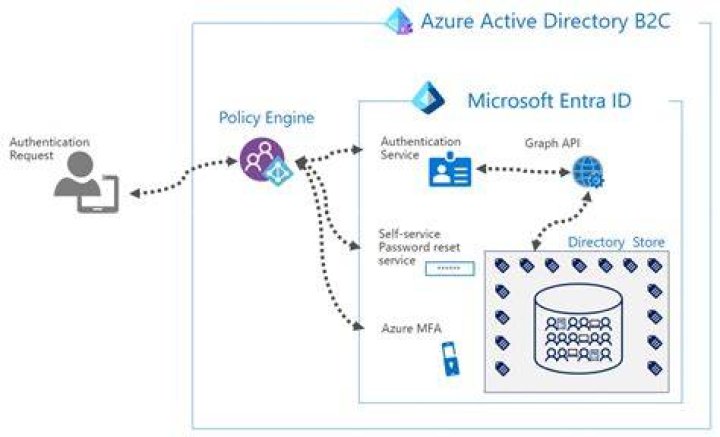 Understanding Azure Active Directory Architecture: A Comprehensive Guide