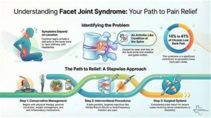 Understanding Hypertrophic Facet Joints: Causes And Management