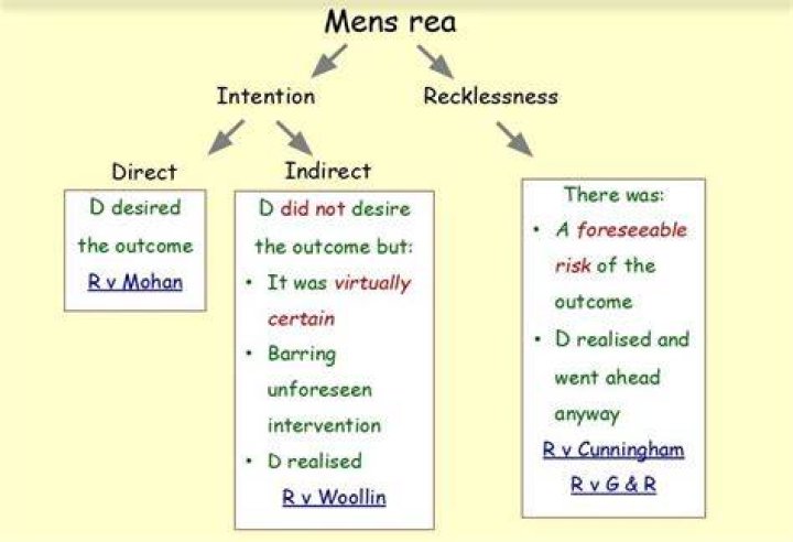 Understanding Mens Rea: A Comprehensive Guide To The Mental Element Of Robbery