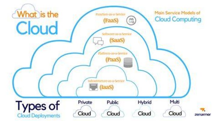 Understanding The Essence Of Cloud Computing: Which Statement Captures Its True Nature?