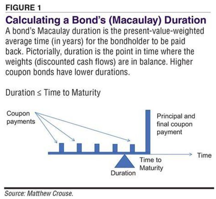 Understanding The Impact: Duration Of A Bond Made Simple