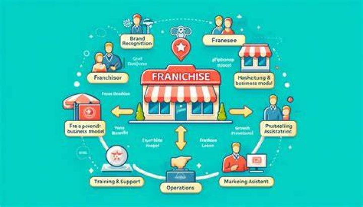 Unlock Your Business Potential With Franchstream: The Ultimate Franchising Solution