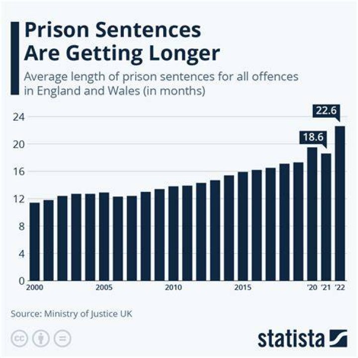 Unlocking The Length Of Prison Sentences: A Comprehensive Guide