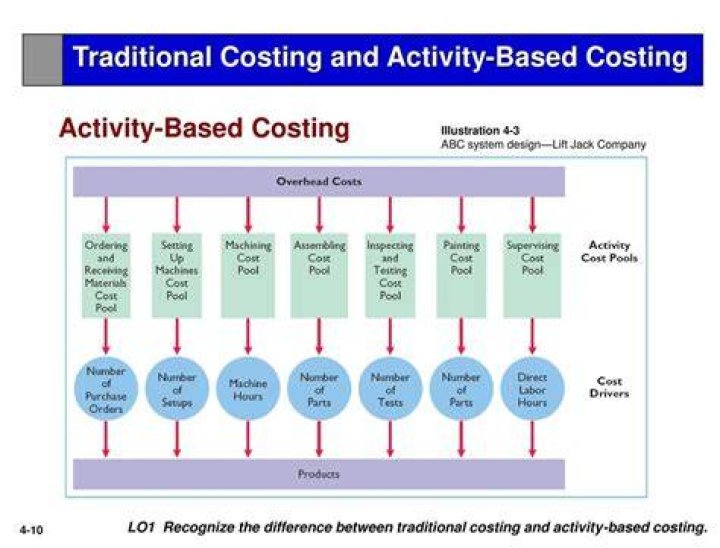 Unraveling Healthcare Costs: The Power Of Activity-Based Costing
