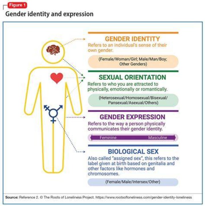 Unraveling The Enigma Of Gender Identity
