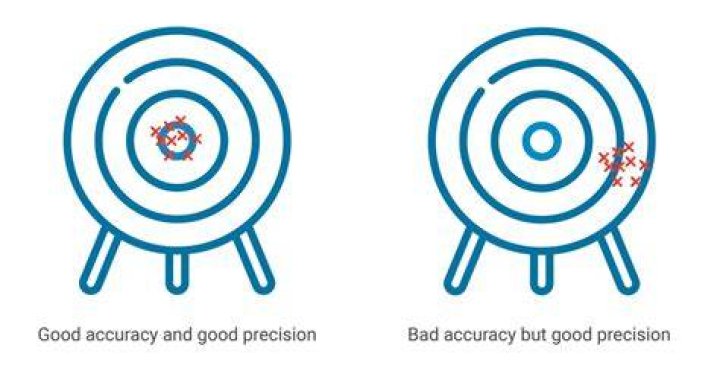 Unveiling The Difference: Reliability Versus Precision In Measurement