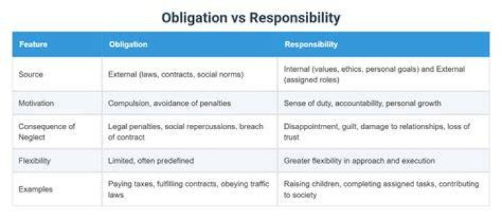 Unveiling The Differences: Understanding Duty, Obligation, And Responsibility