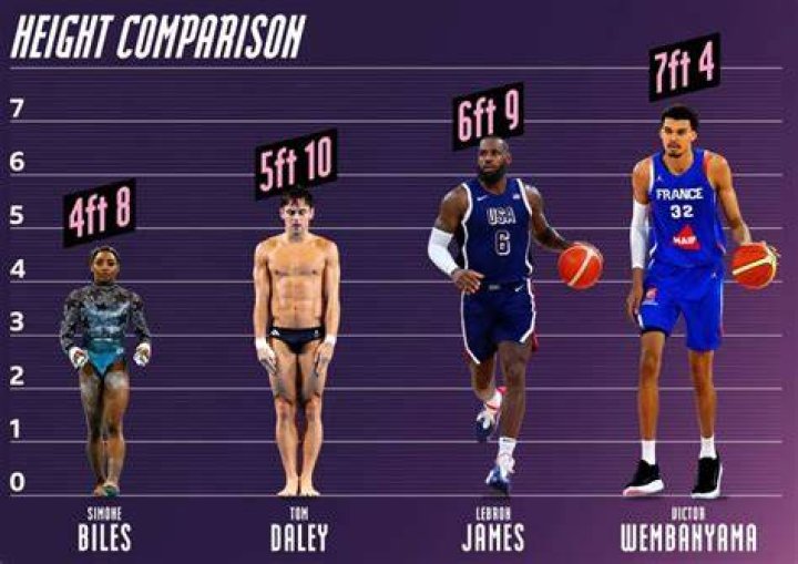 Victor Wembanyama's Towering Height: Breaking Down The Numbers