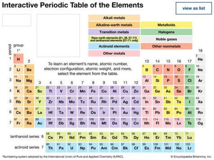 What Is Ch On The Periodic Table? - Chemical Element And Properties