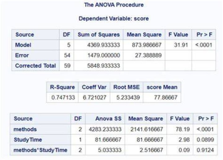What Is F-Value And How To Interpret It In ANOVA Analysis