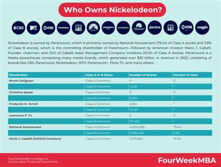 Who Owns Nickelodeon? Uncovering The Truth Behind Nick Cannon's Involvement