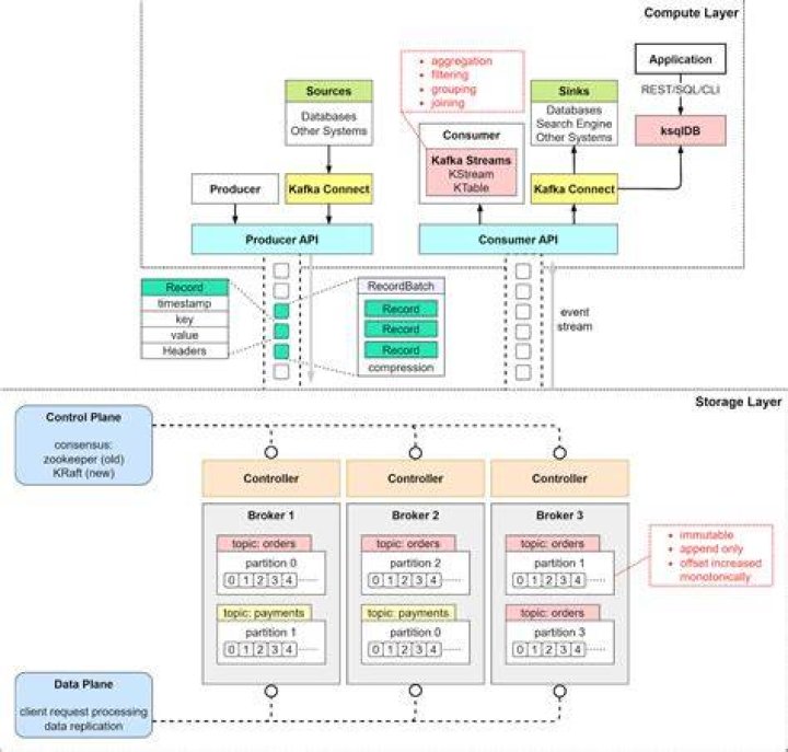 Why Is Apache Kafka So Blazing Fast?