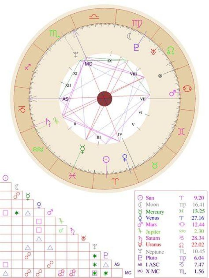 Your Comprehensive Guide To The Cafeastrology Chart